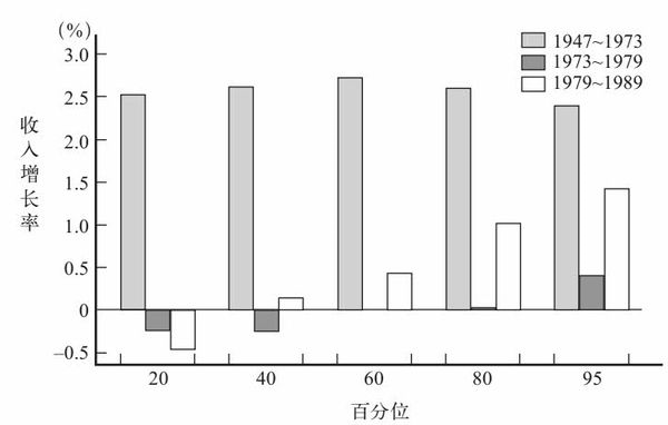 家庭收入增长模式的转变