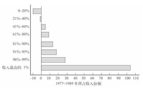 20世纪80年代绝大部分收入流向极富者
