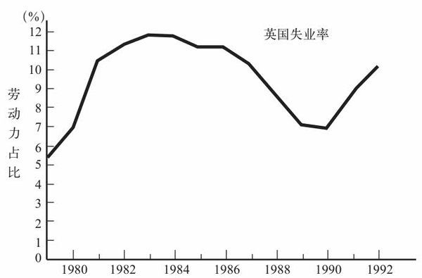 英国失业率