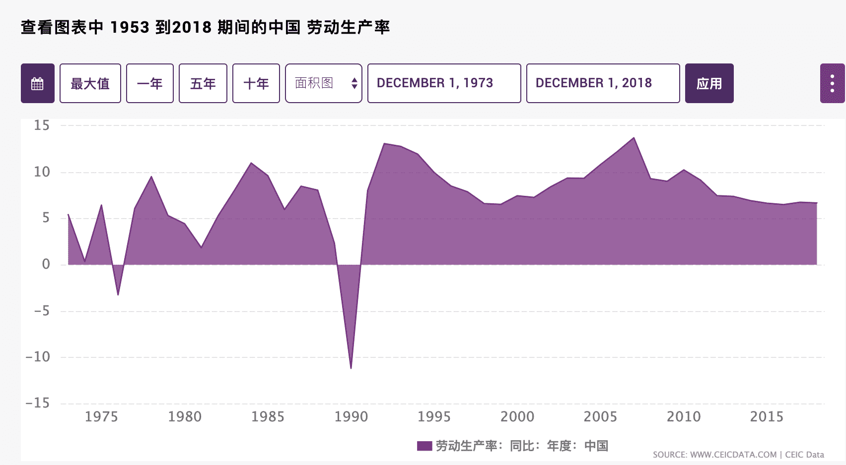 中国生产率