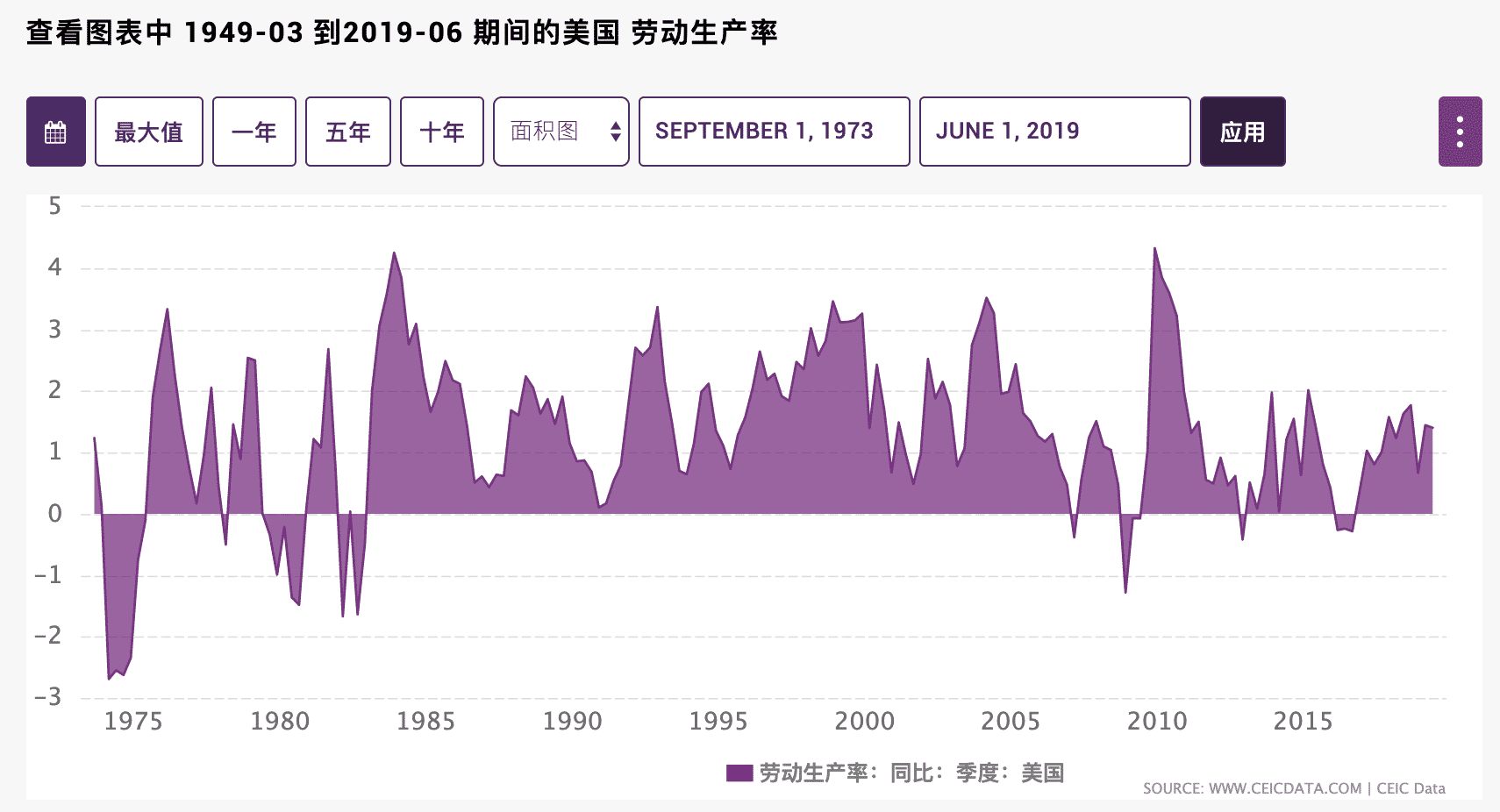 美国生产率