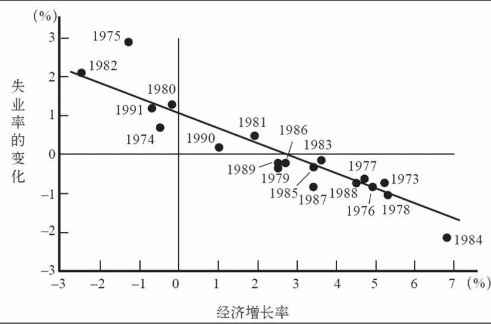 经济增长率