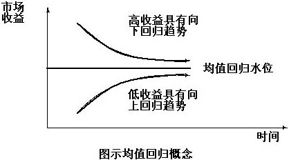 均值回归