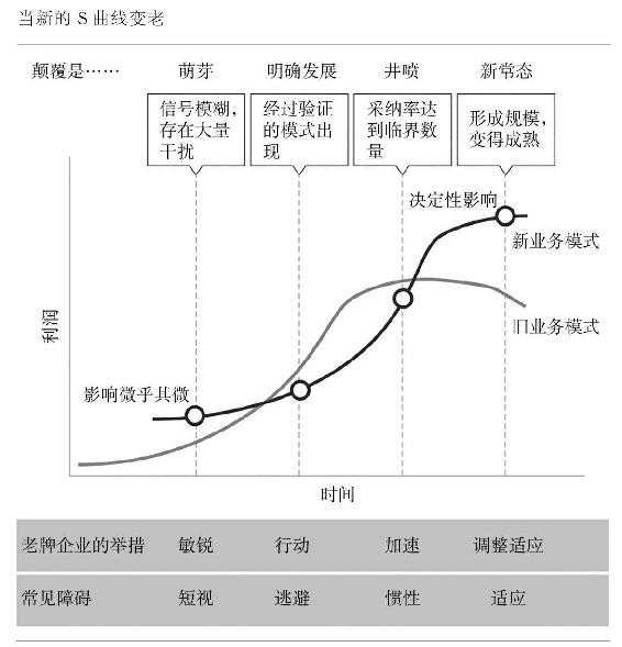 颠覆性趋势的四个阶段