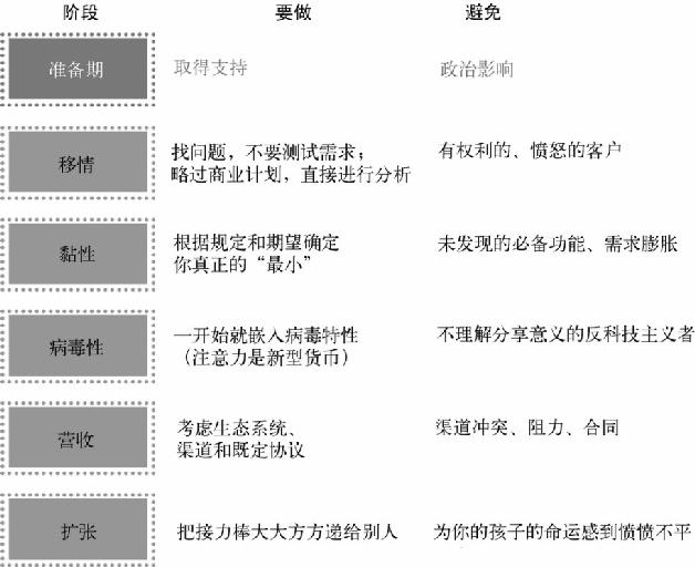 内部创业者的精益分析阶段