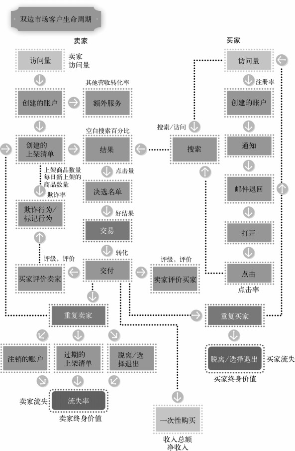 双边市场客户生命周期