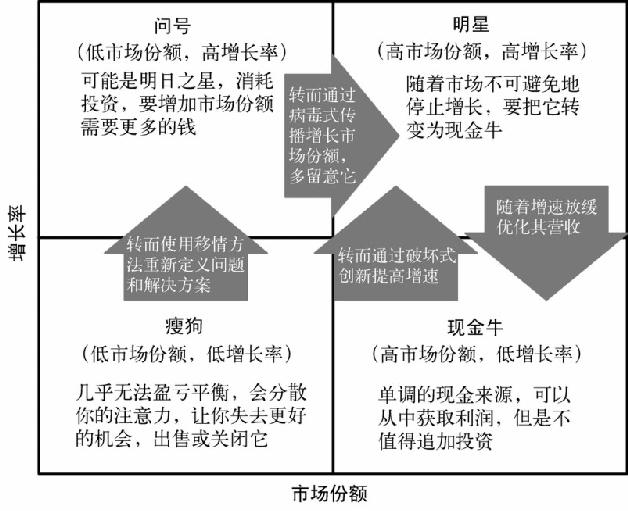波士顿矩阵
