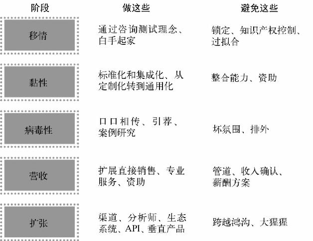 面向企业市场时的精益数据分析阶段