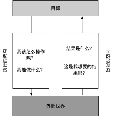 执行和评估的鸿沟