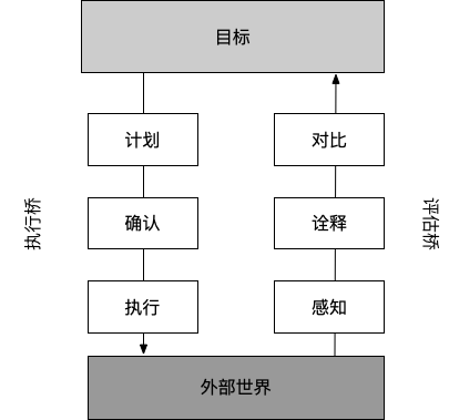 行动的七个阶段